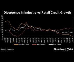 Industrial Credit Languishing