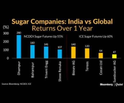 Indian Sugar Stocks Outperform Global Peers