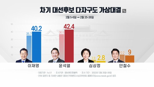 대선 D-10, 李 40.2%·尹 42.4%...오차범위 안 초접전 / YTN