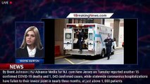 NJ reports 15 COVID deaths, 1043 cases. Hospitalization just above 1000 patients. - 1breakingnews.co