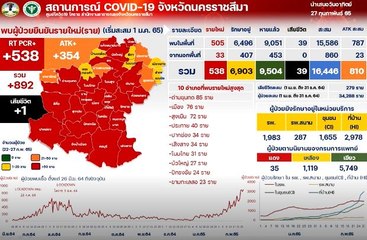 น่าห่วง! "โควิด-19" โคราช ป่วยใหม่ยอดสูง เตียงวิกฤติจ่อล้น