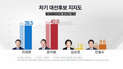 리얼미터 "이재명 39.5% 윤석열 42.0%"...초접전 지속 / YTN