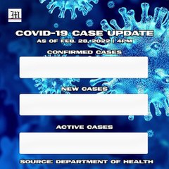 PH logs 951 new Covid-19 cases as of Feb. 28, 2022 | 4 PM