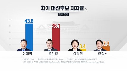 ARS '李 43.2% 尹 45%' 전화면접 '李 43.8% 尹 36.1%' / YTN