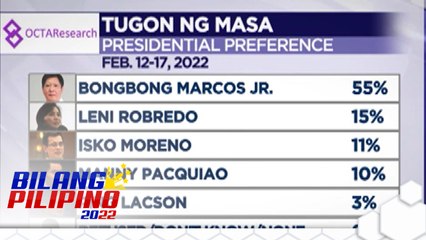 Marcos-Duterte tandem, nangunguna pa rin sa election survey ng OCTA Research