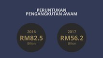 Bajet101: Tingkat kecekapan sistem pengangkutan awam