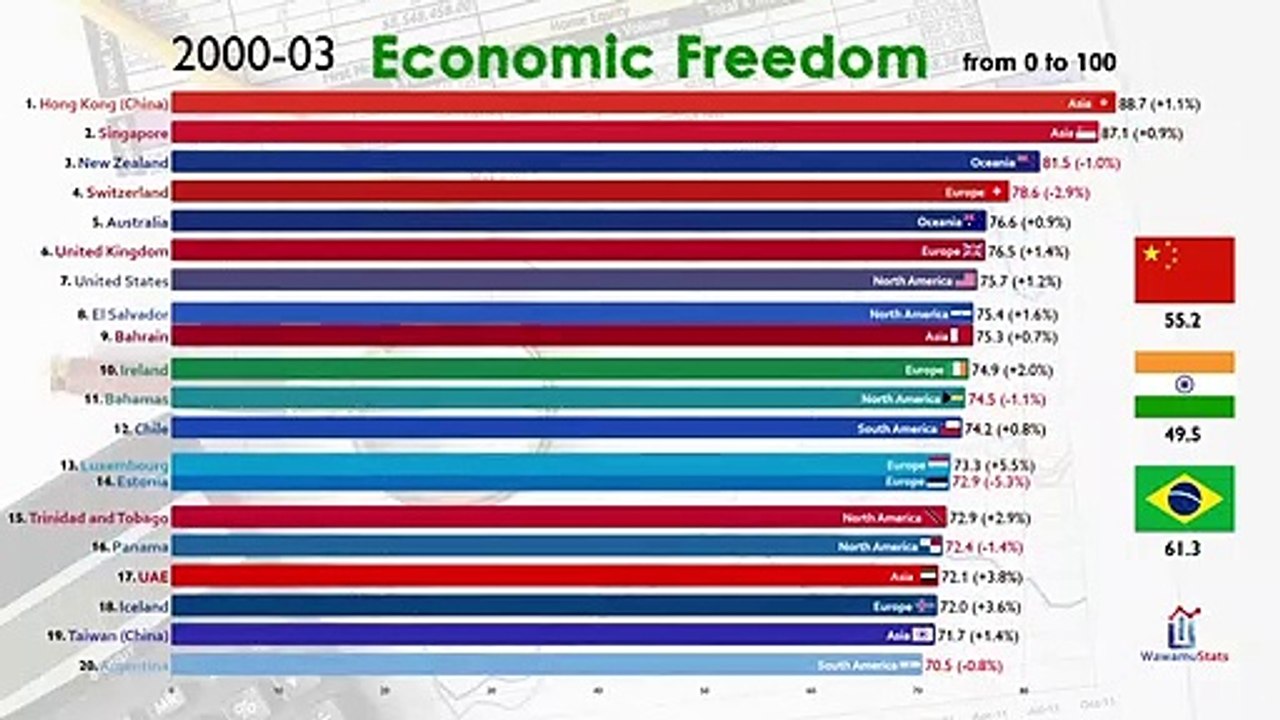 01.Top 20 Country by Economic Freedom (1995-2022)