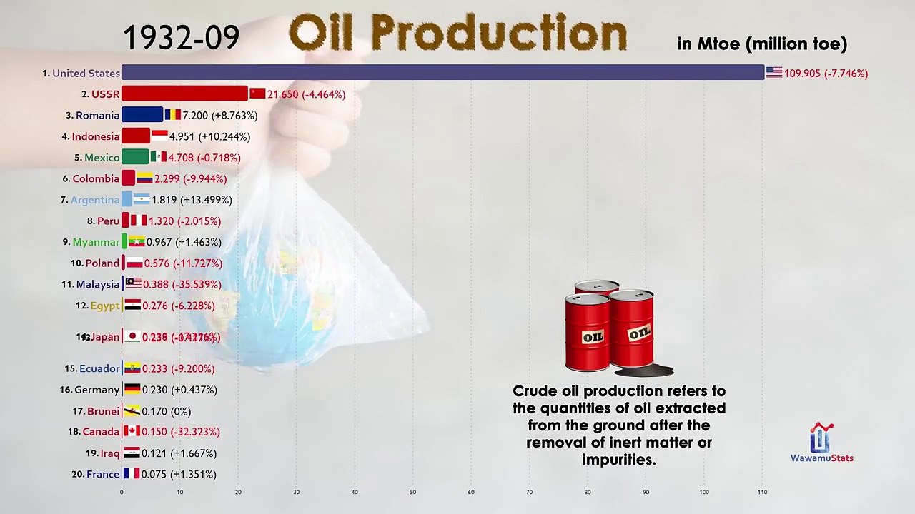 Oil Production by Country in Last 120 Years (1900-2020)