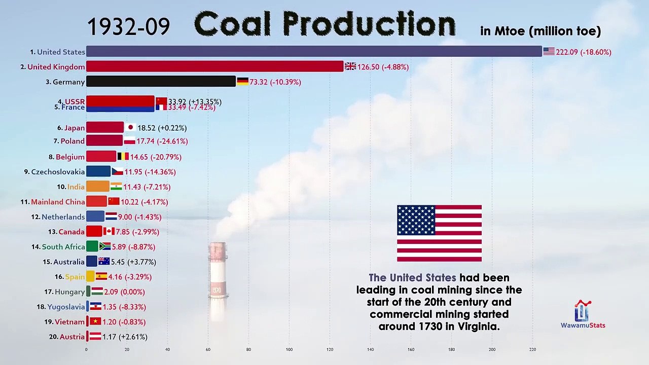 Top 20 Country by Coal Production in 120 Years (1900-2020)