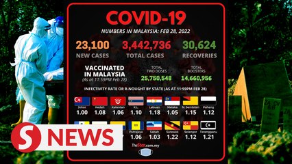 Covid-19: Another 23,100 cases, 75 deaths reported