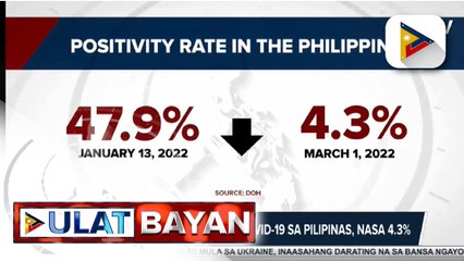4.3% positivity rate ng COVID-19 sa Pilipinas, naitala ng health department | via Mark Fetalco