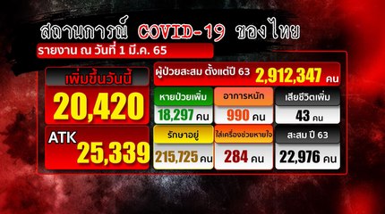 9 ข่าวเช้า ช่วงที่ 3 วันอังคารที่ 1 มีนาคม 2565