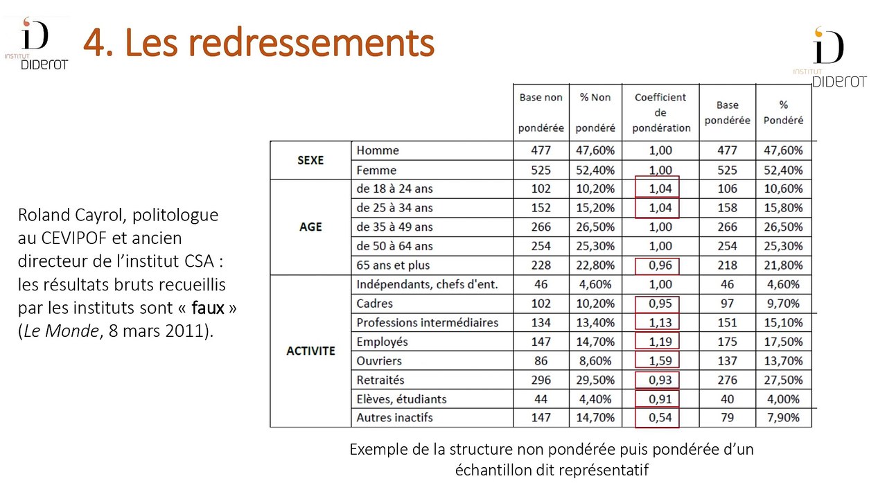 Alexandre Dezé - Sondage d'opinion : outil de la démocratie ou manipulation de l'opinion ? | Conférence