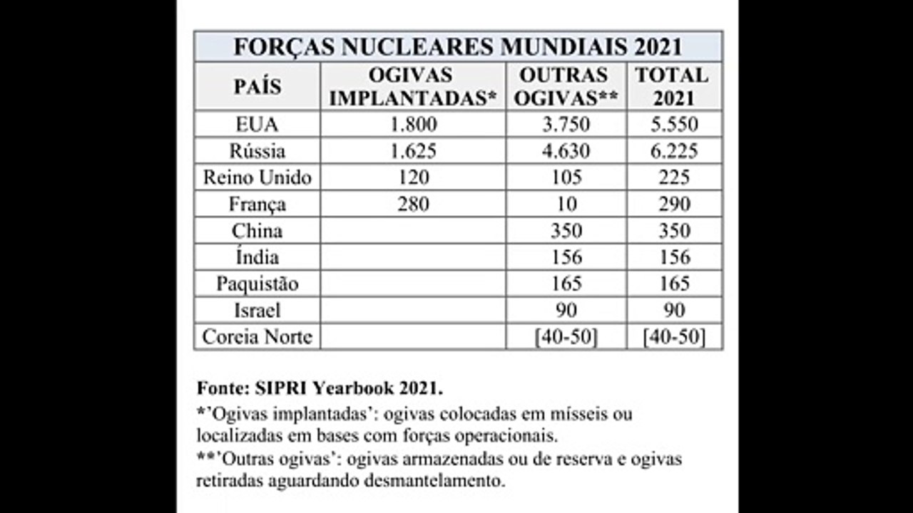 Maiores forças nucleares do mundo, 2021