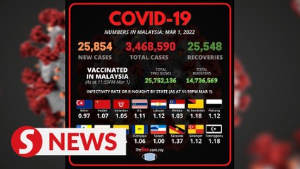 Covid-19: Another 25,854 new cases, 78 deaths reported