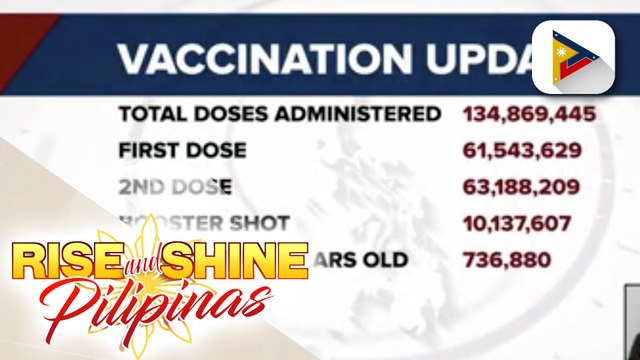 Mga Pilipinong naturukan ng bakuna, mahigit na sa 134-M