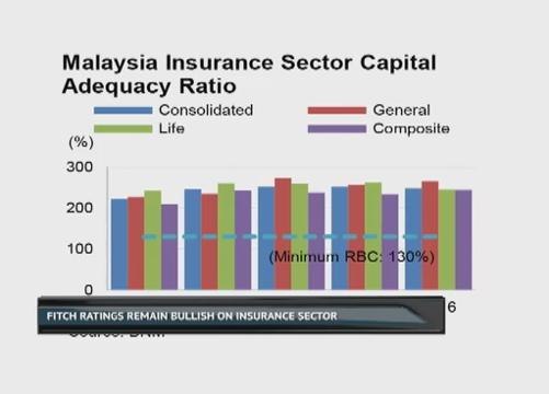 Fitch ratings remain bullish on insurance sector