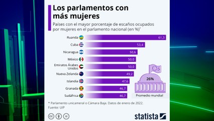 Nicaragua uno de los países con mayor proporción de mujeres en el Parlamento