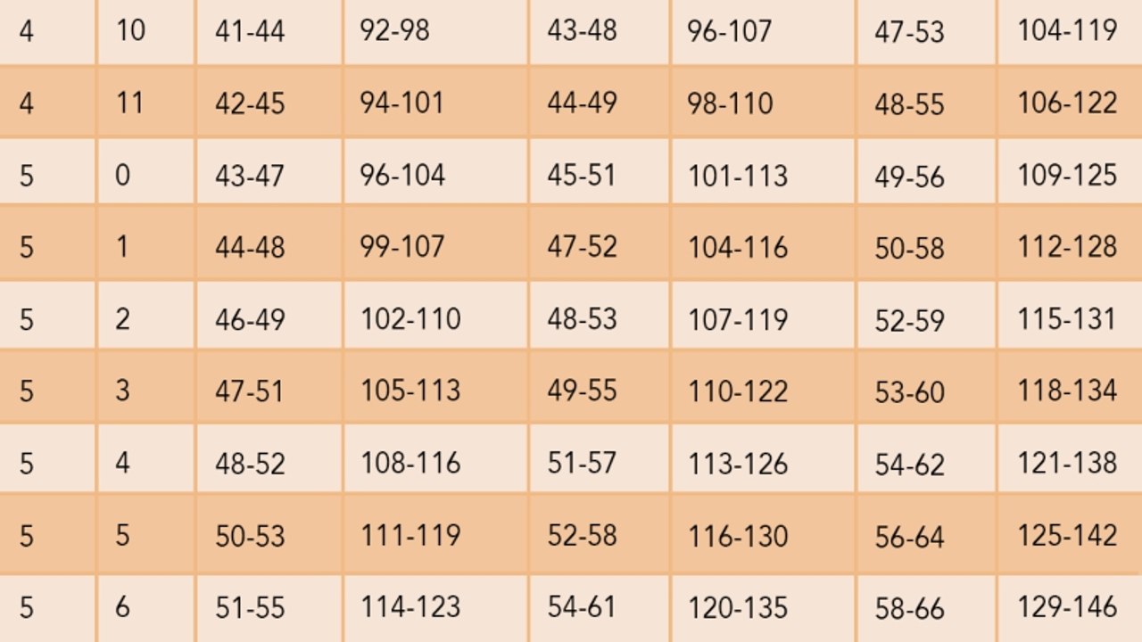 Eine neue Tabelle zeigt, wie viel du wirklich wiegen solltest!