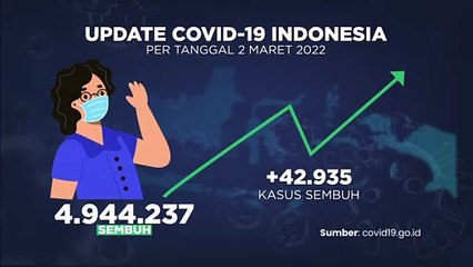 Update Covid-19 3 Maret 2022