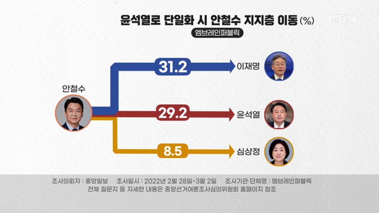 MBN 뉴스파이터-[대선 D-6] 야권 단일화…안철수 지지층, 어디로 향할까?
