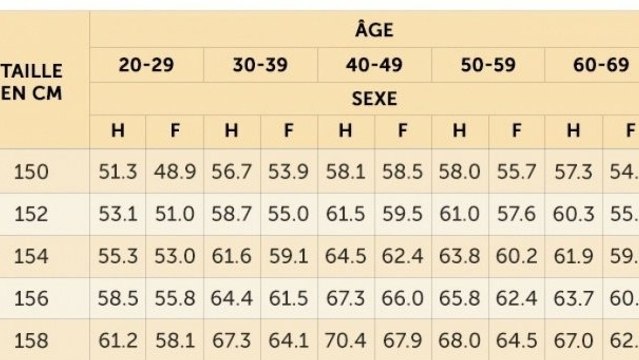 Santé : voici la méthode la plus efficace pour calculer son poids idéal !