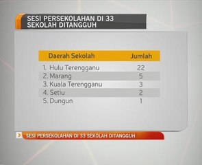 Sesi persekolahan di 33 sekolah ditangguh