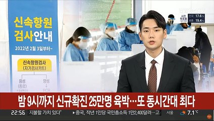 밤 9시까지 25만명대 신규확진…또 동시간대 최다
