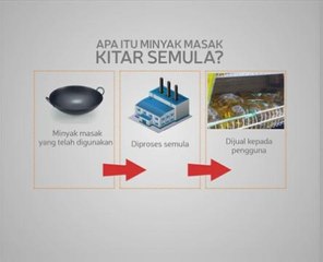 Apa itu minyak masak kitar semula?