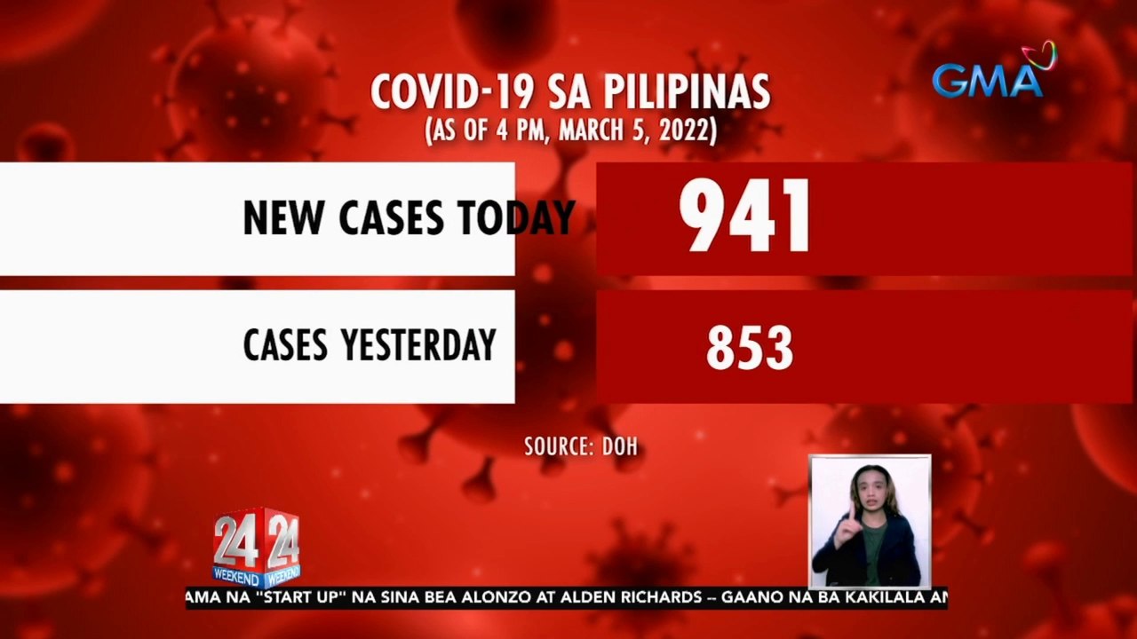 Metro manila pa rin ang may pinakamaraming kaso ng COVID-19, batay sa pagsusuri ng OCTA Research sa datos ng DOH | 24 Oras