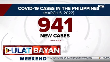 DOH, nakapagtala ng 941 bagong kaso ng COVID-19 ngayong araw