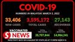 Covid-19: New high of 33,406 new cases bring total to 3,570,502, says Health Ministry