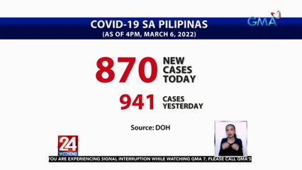 870 na mga bagong kaso ng COVID-19, naitala ngayong araw | 24 Oras Weekend