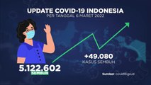Update Covid 7 Maret 2022
