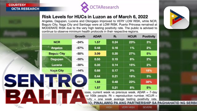 OCTA Research, walang nakikitang banta na posibleng surge ng COVID-19, pero publiko, muling hinimok na sumunod pa rin sa minimum public health standards at magpabakuna