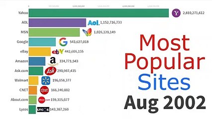 Most Popular Websites 1996 - 2019