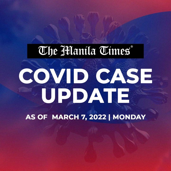 PH logs 6,297 new Covid-19 cases from March 1 t...