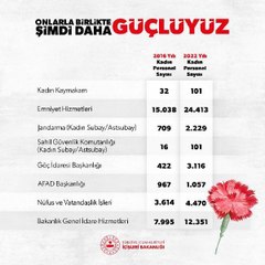 İçişleri Bakanlığı: Bakanlığımız bünyesinde kadın personel sayısı katlanarak artıyor
