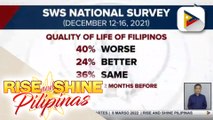 SWS: 40% ng mga Pinoy, nagsabing naging mahirap ang pamumuhay