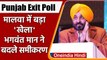 Punjab Exit Poll: पंजाब के Malwa में बड़ा खेला, Bhagwant Man ने बदले समीकरण | वनइंडिया हिंदी