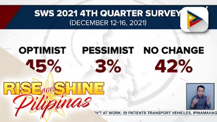 SWS: 45% ng mga pilipino, umaasang gaganda ang buhay ngayong taon