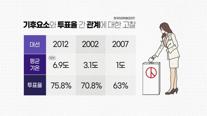 대선 투표율도 변수...날씨에 투표율 영향 받나? / YTN
