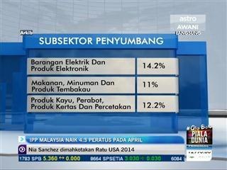 IPP Malaysia naik 4.2 peratus pada April