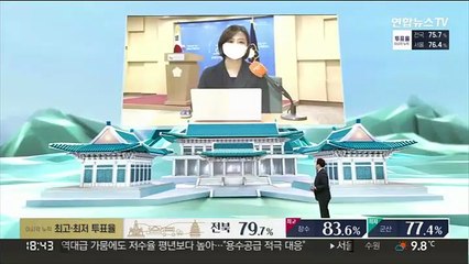 20대 대선 본투표…오후 6시 투표율 75.7%