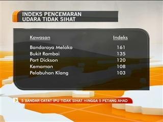 Indeks pencemaran udara tidak sihat