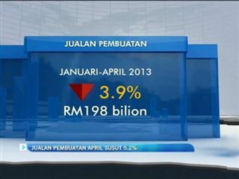 Jualan pembuatan April susut 5.2%