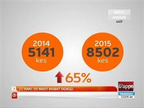 21 hari, 20 maut akibat denggi