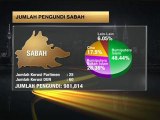 Faktor keselamatan pengaruhi pengundi Sabah