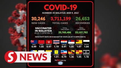 Covid-19 Watch: 30,246 new cases, 113 deaths