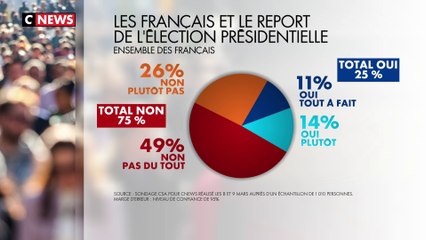 Sondage : 25% des Français pour le report de l’élection présidentielle à cause de la guerre en Ukraine